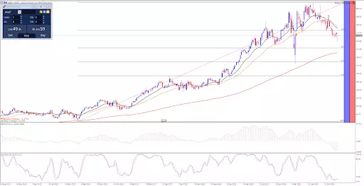 American Tower Wochenchart aus dem MetaTrader 5