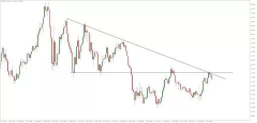 EURUSD Monatschart aus dem MetaTrader 5