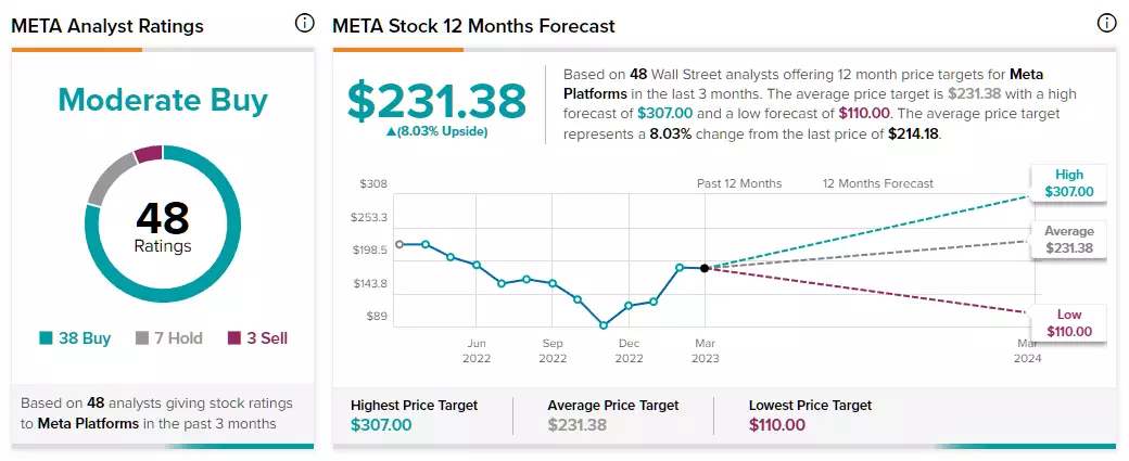 Estimations des analystes sur l'action Meta Platforms