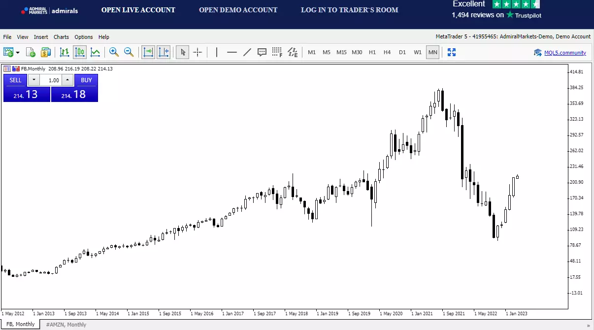 Graphique de l'action Meta Platforms sur la plateforme de trading MetaTrader WebTrader d'Admirals