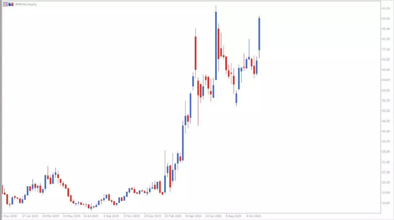 Moderna CFD Wochenchart aus dem MetaTrader 5