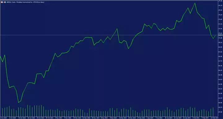 mondelez daily
