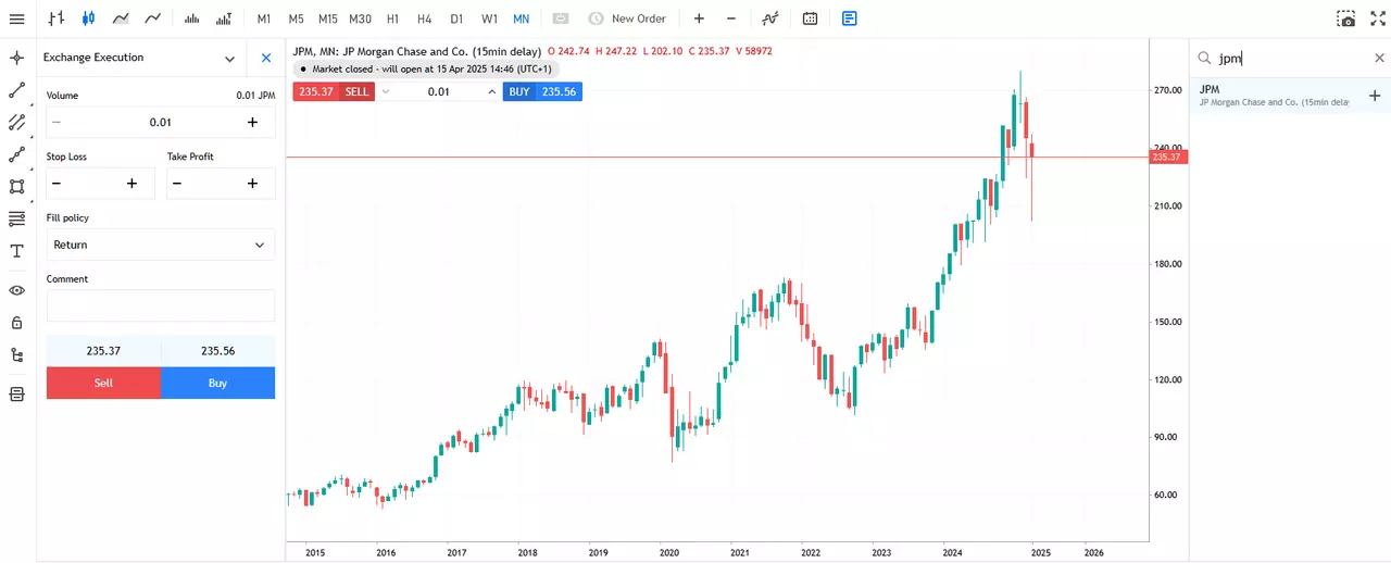 месечна диаграма на цената на акциите jp morgan chase and co от платформата admirals group metatrader 5