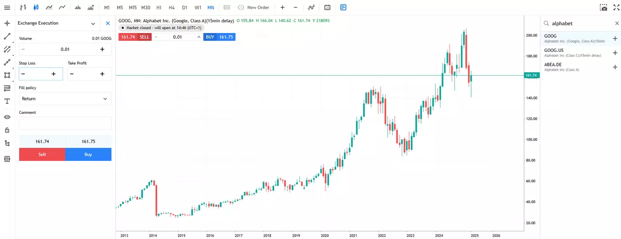 Grafico mensile del prezzo delle azioni di Alphabet Inc. dalla piattaforma web MT5 di Admirals Group