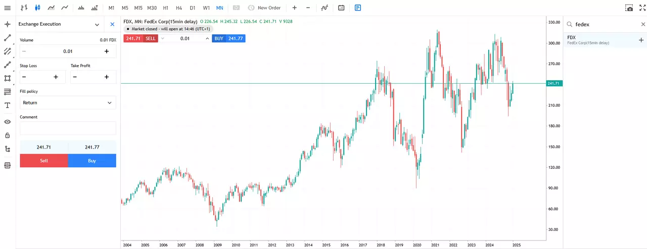 monthly share price chart of fedex from the admirals group metatrader 5 web platform