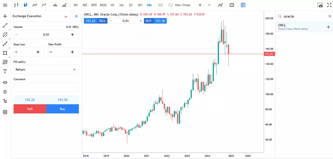 grafico mensile dei prezzi del titolo oracle orcl dalla piattaforma web mt5 di admiral markets