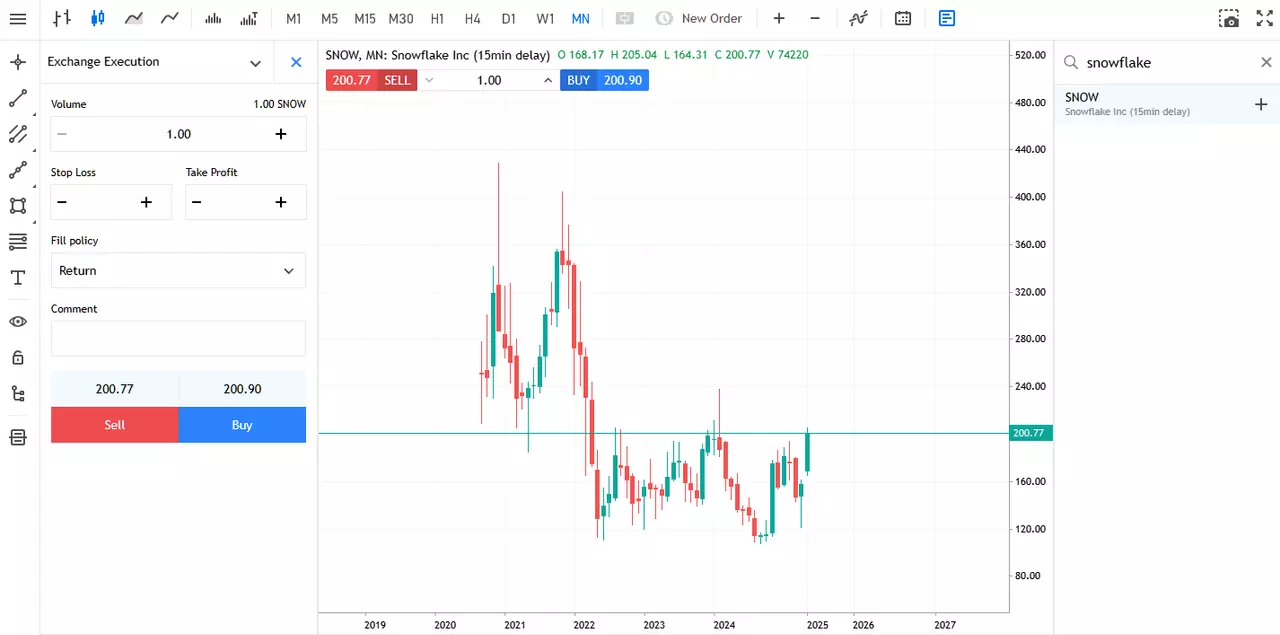 miesięczny wykres cen akcji snowflake z platformy metatrader 5 web admirals group