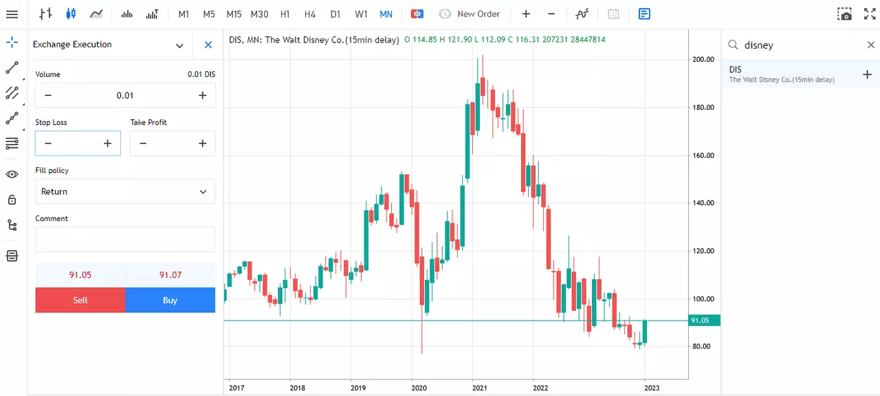 monthly share price chart walt disney admirals mt5 web platform