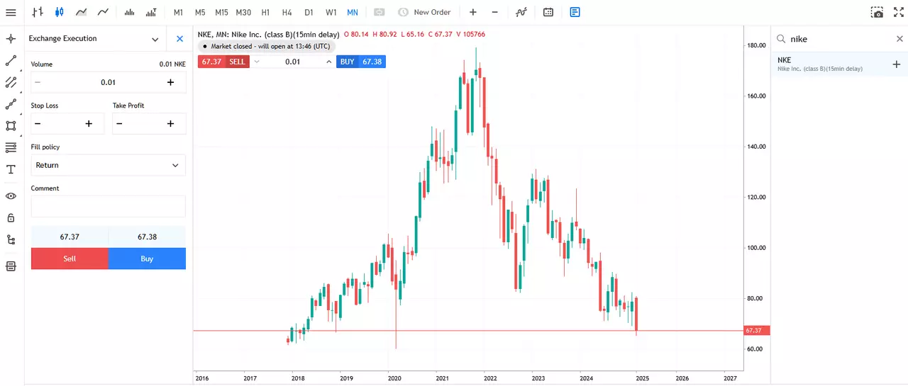 prezzo mensile del titolo nike dalla piattaforma web metatrader 5 di admirals group