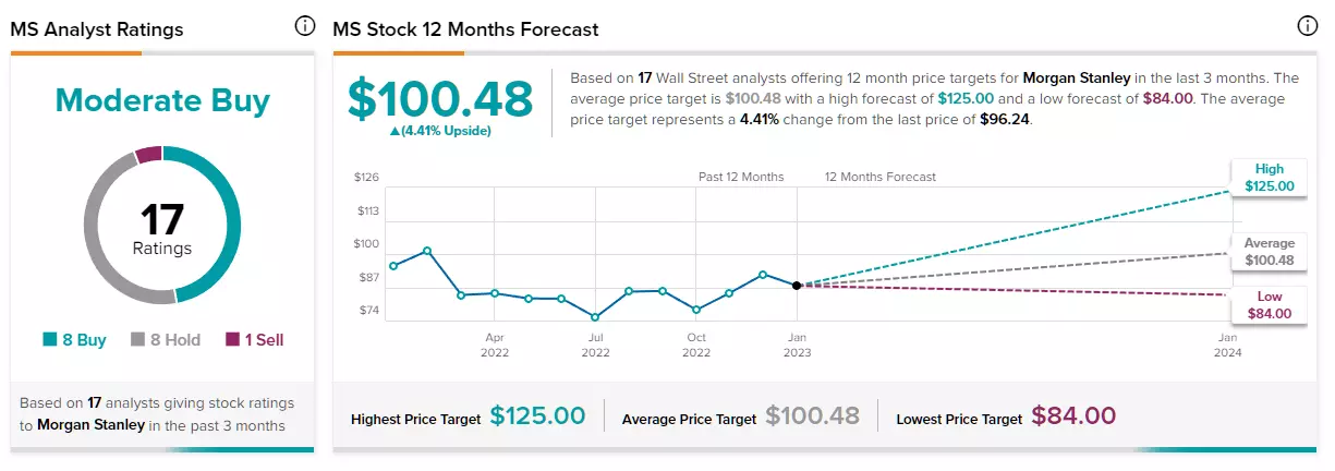 Estimations des analystes sur l'action Morgan Stanley