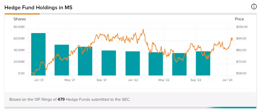 Activité des Fonds Spéculatifs sur Morgan Stanley