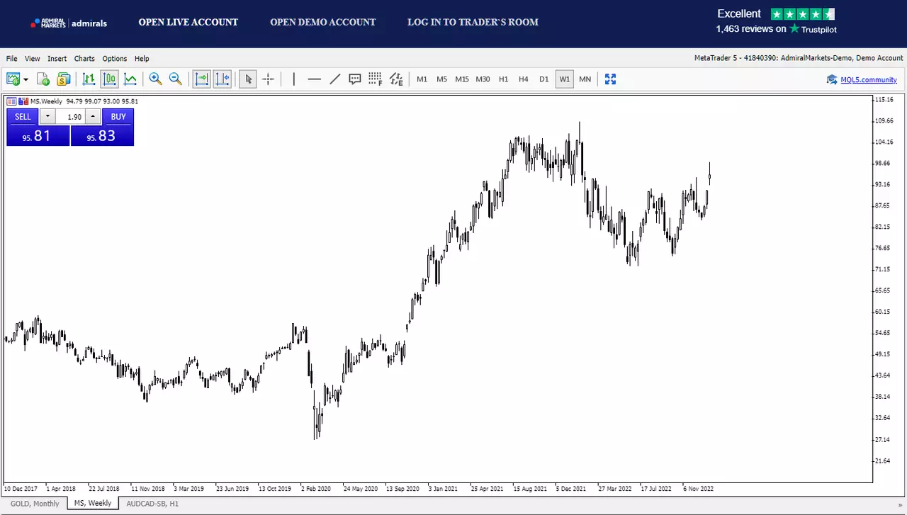 Graphique de l'action Morgan Stanley sur la plateforme de trading MetaTrader 5 d'Admirals