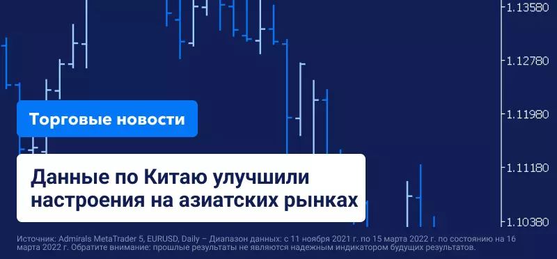 Данные по Китаю улучшили настроения на азиатских рынках