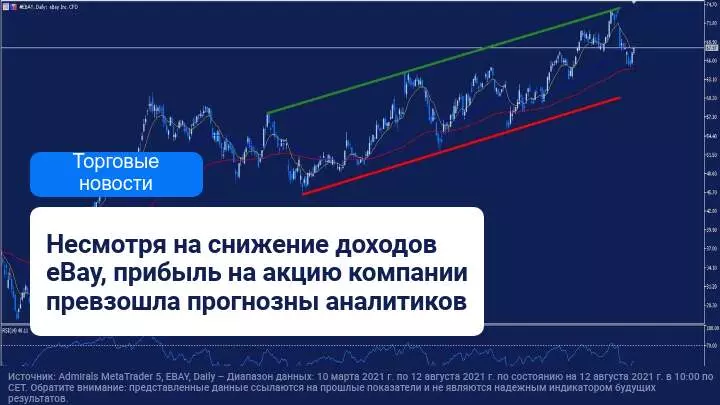 Неоднозначные результаты деятельности компании eBay  