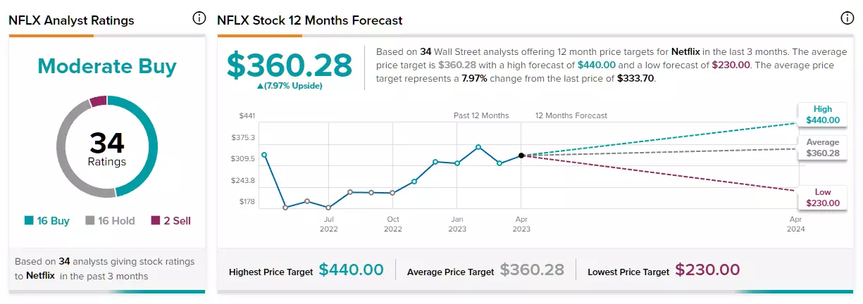 Estimations des analystes sur l'action Netflix