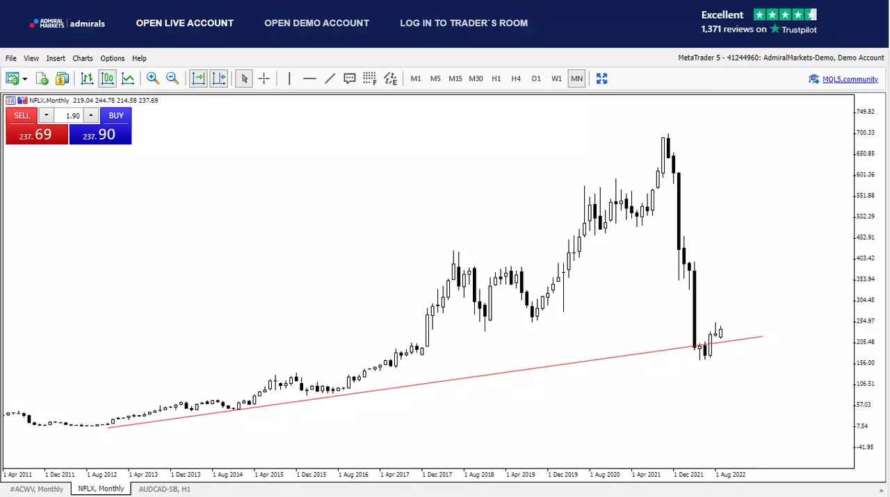 Graphique de l'action Netflix sur la plateforme de trading MetaTrader 5 d'Admirals