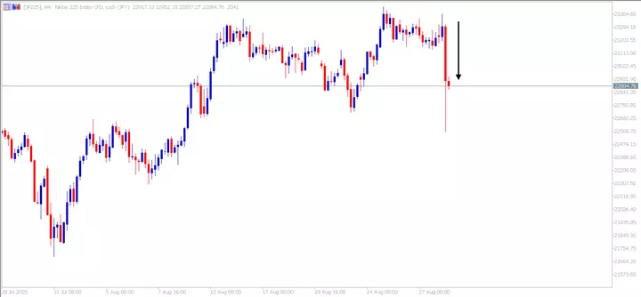 Chart vom Nikkei 225 aus dem MetaTrader 5 bereitgestellt von Admiral Markets