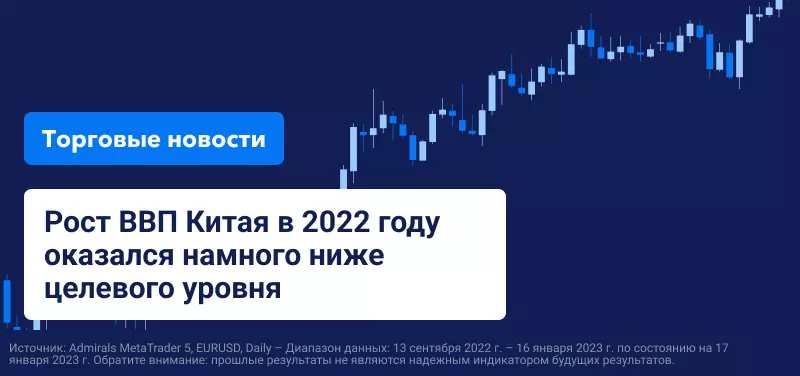 Рост ВВП Китая в 2022 году оказался намного ниже целевого уровня