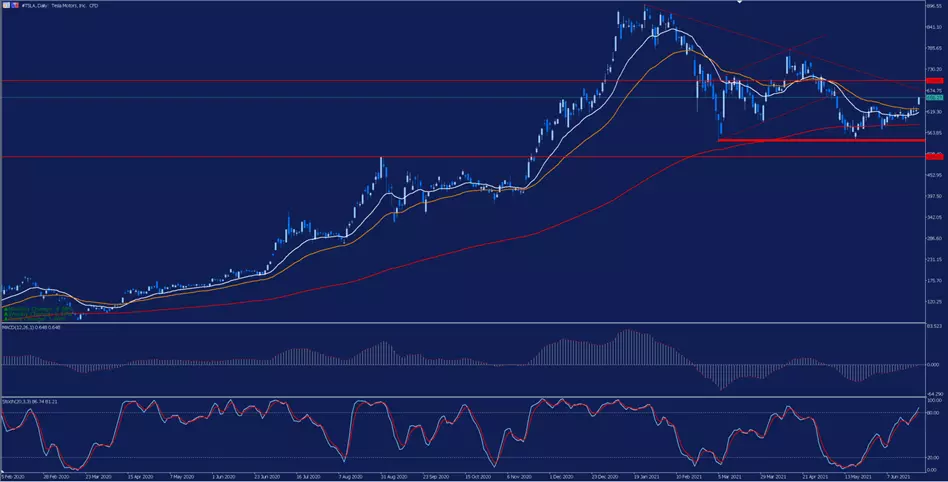 tesla giełda, tesla forex