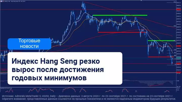 Техническое банкротство Evergrande и восстановление китайских акций