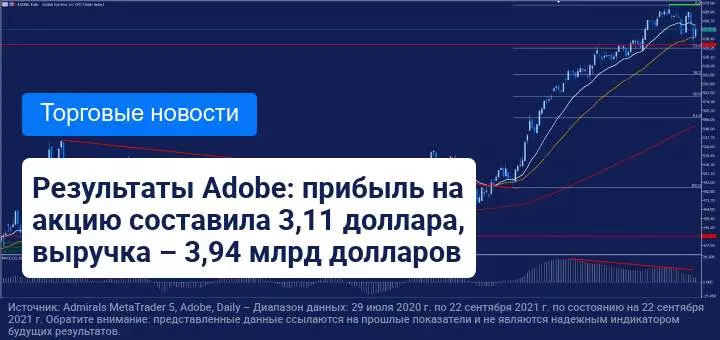 Результаты Adobe за квартал в очередной раз превзошли ожидания рынка 