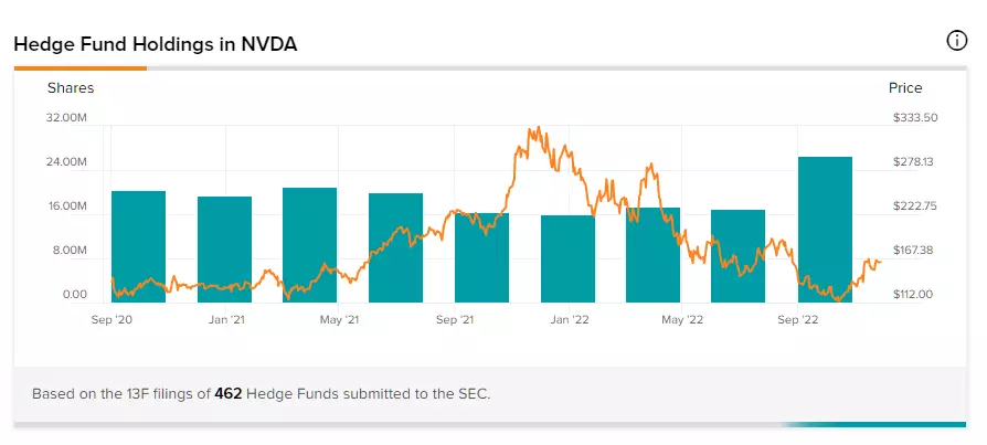 NVDA in Hedgefonds