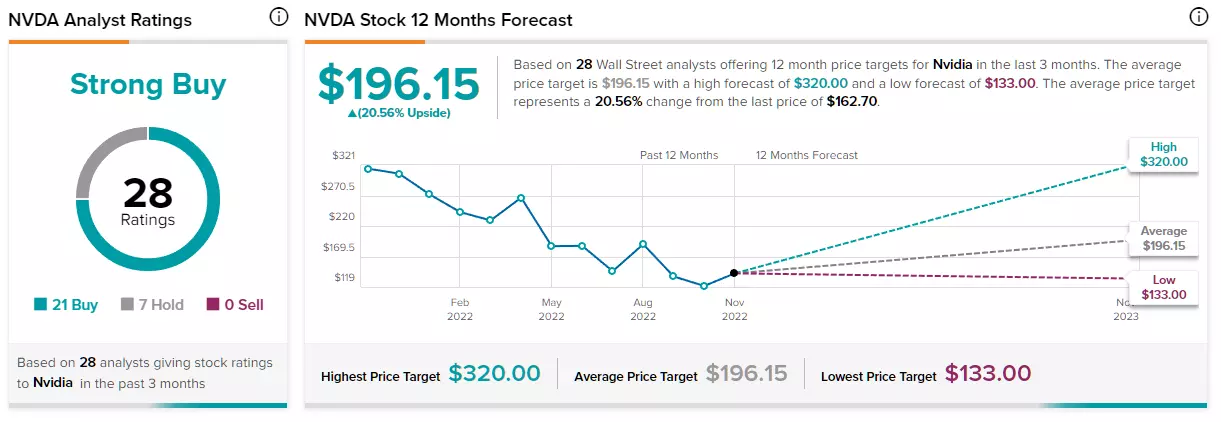 Estimations des analystes sur l'action Nvidia