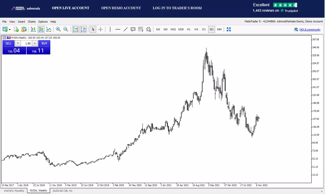 Graphique de l'action Nvidia sur la plateforme de trading MetaTrader 5 d'Admirals