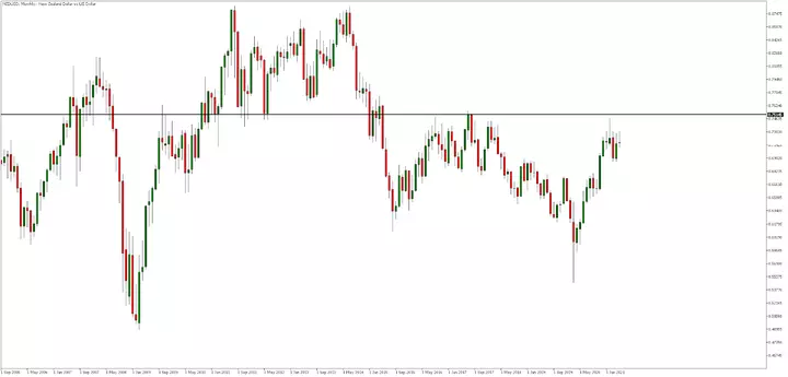 Tirgus pārskats: RBNZ un ASV IKP nzd MN1