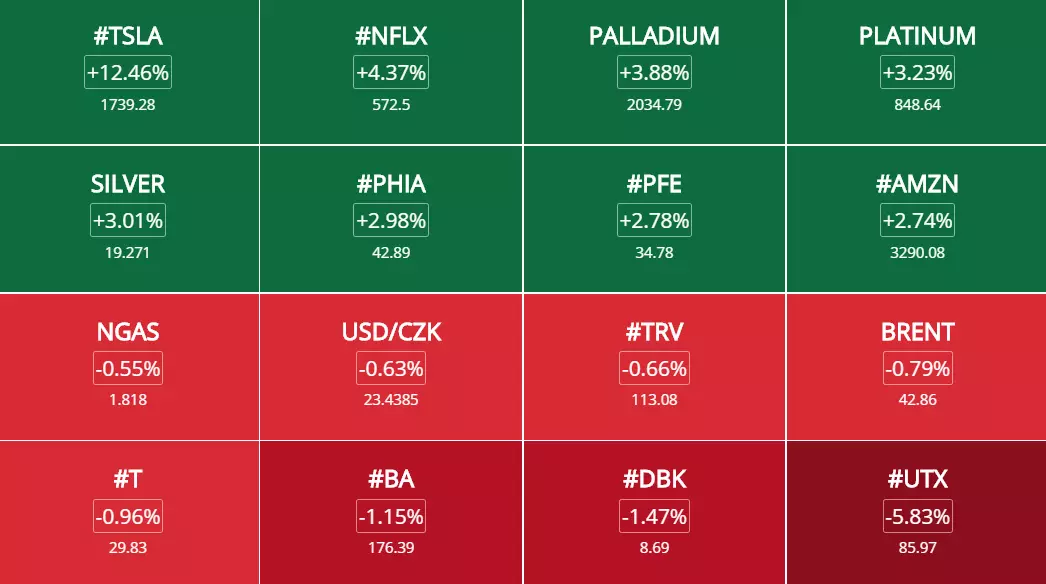 Opportunités de trading et analyses des marchés du 13 Juillet 2020 à 15h44
