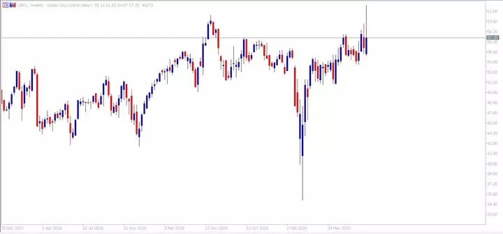 Tages-Chart von Oracle aus dem MetaTrader 5