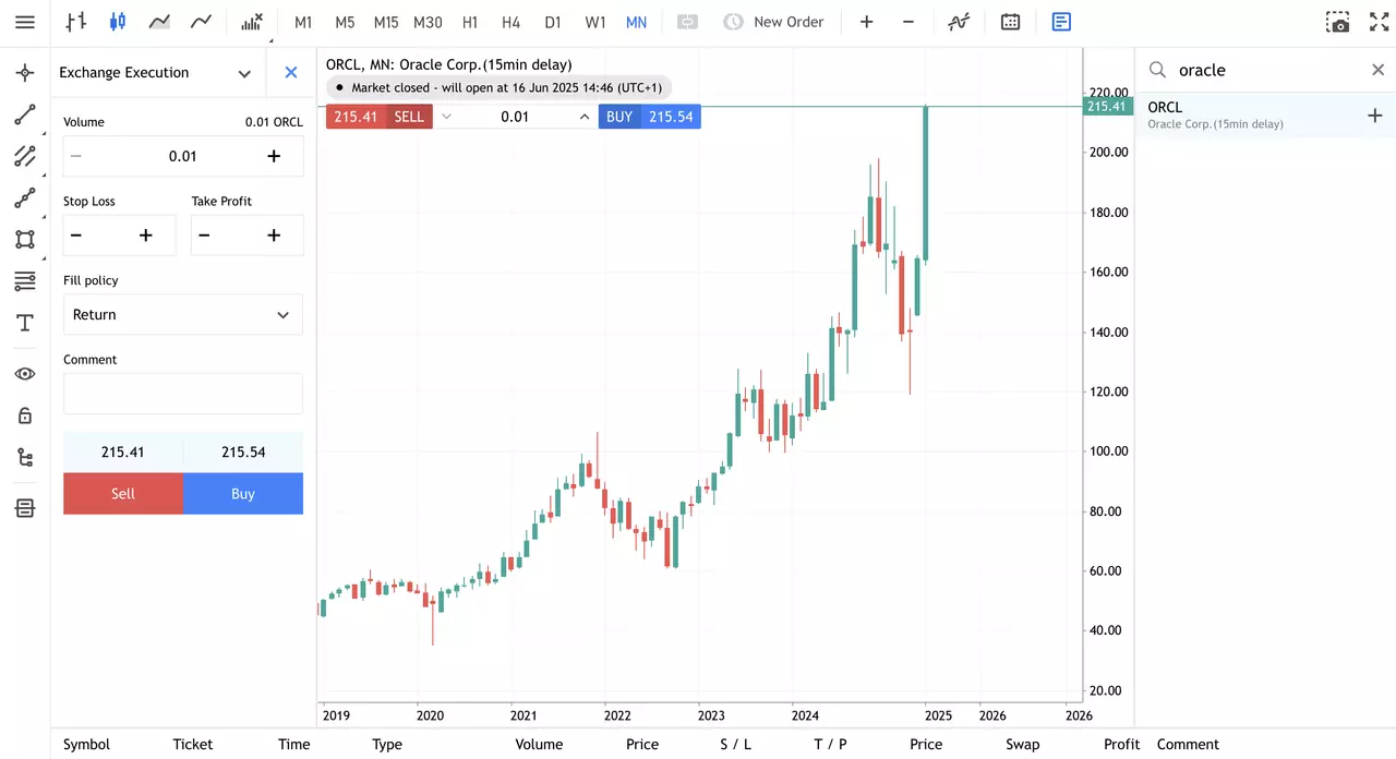 oracle kuine aktsiahinna graafik admirals group metatrader 5 veebiplatvormilt