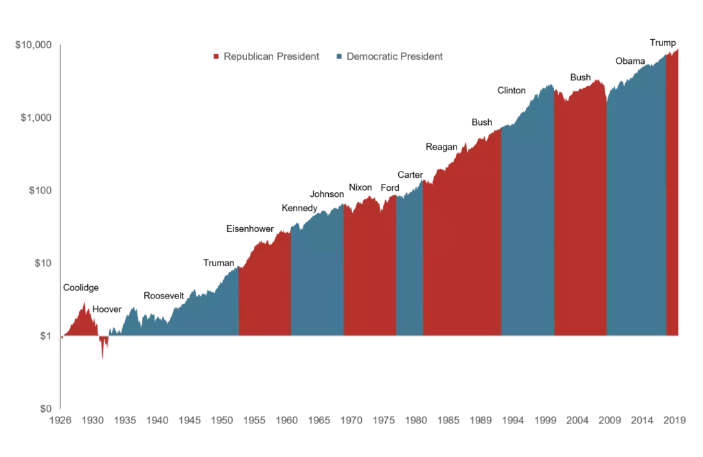 rendement de la bourse par président américain depuis 1926