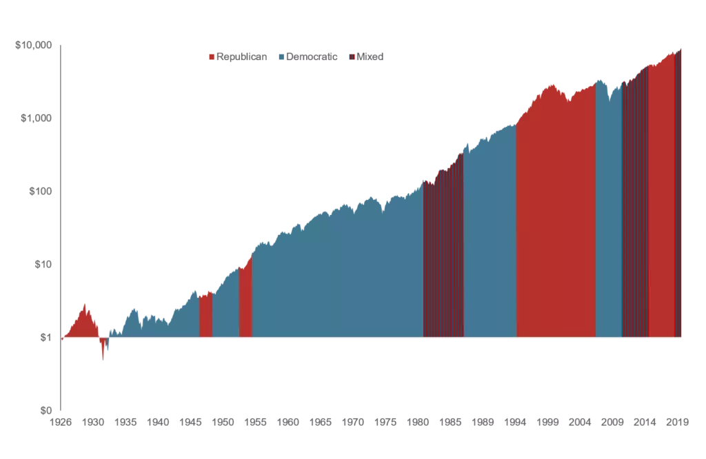 rendement de la bourse par composition du sénat américain depuis 1926