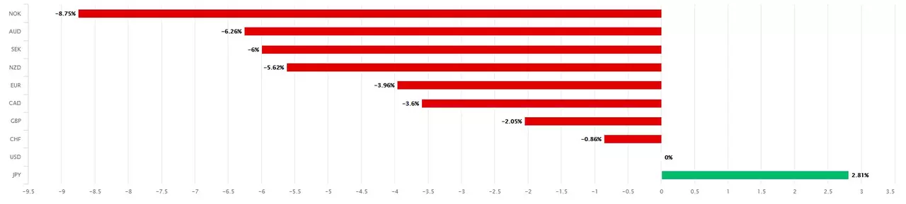 performances des devises