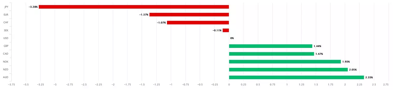 performance du Dollar par rapport aux autres devises