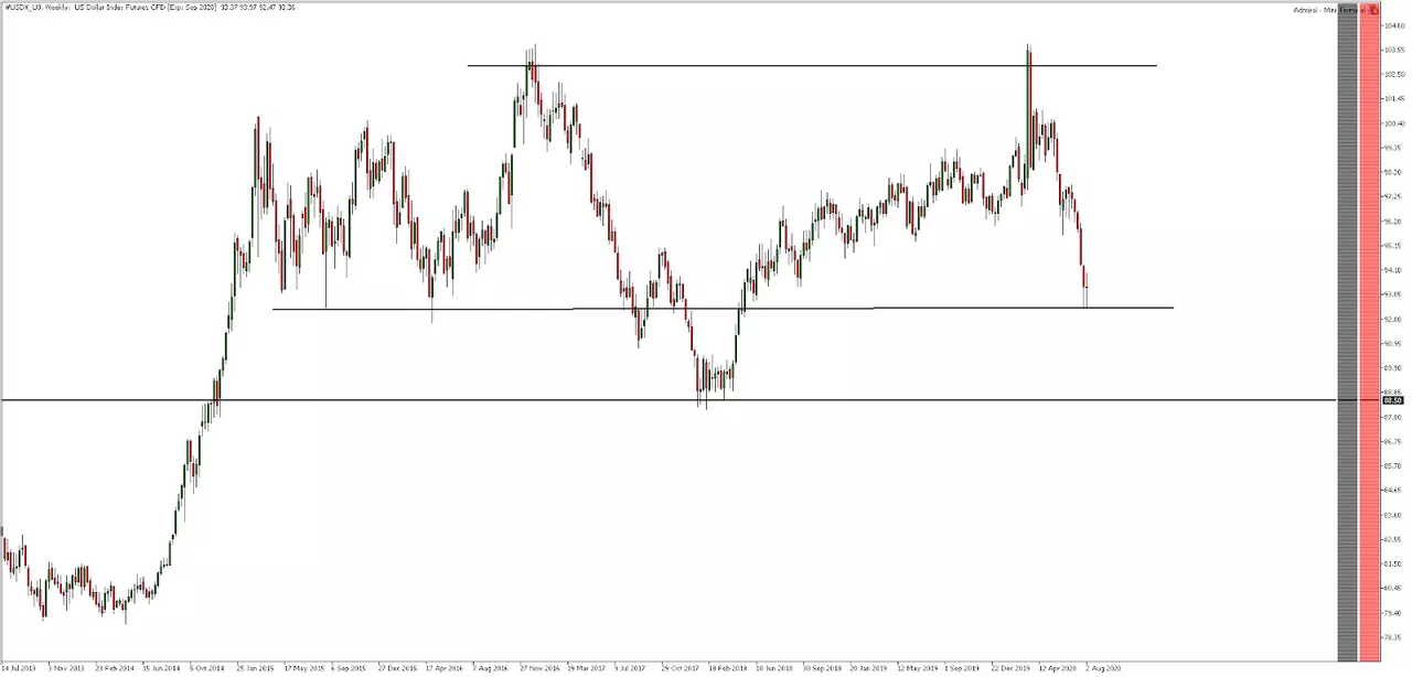 perspectiva dolar