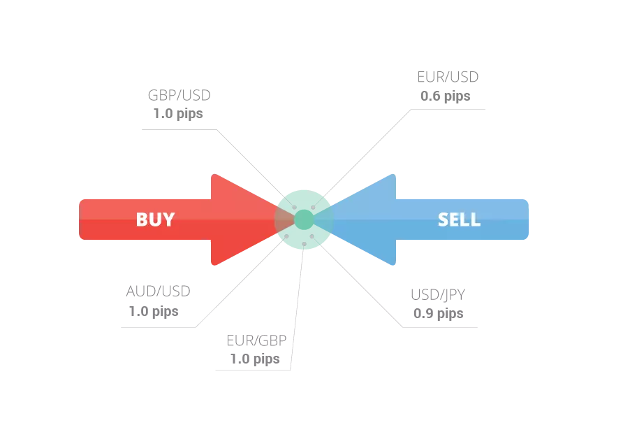 Our new forex spreads