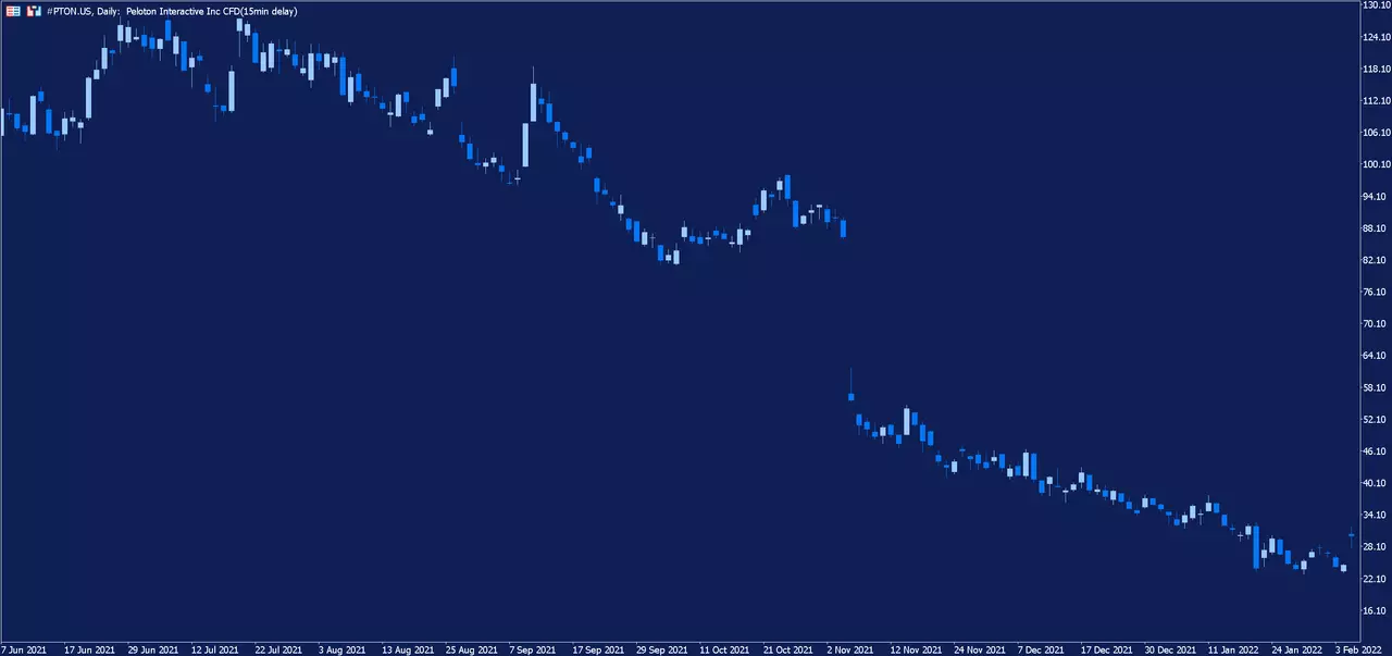 Graphique journalier de l'action Peloton Interactive sur la plateforme de trading MetaTrader 5 d'Admirals