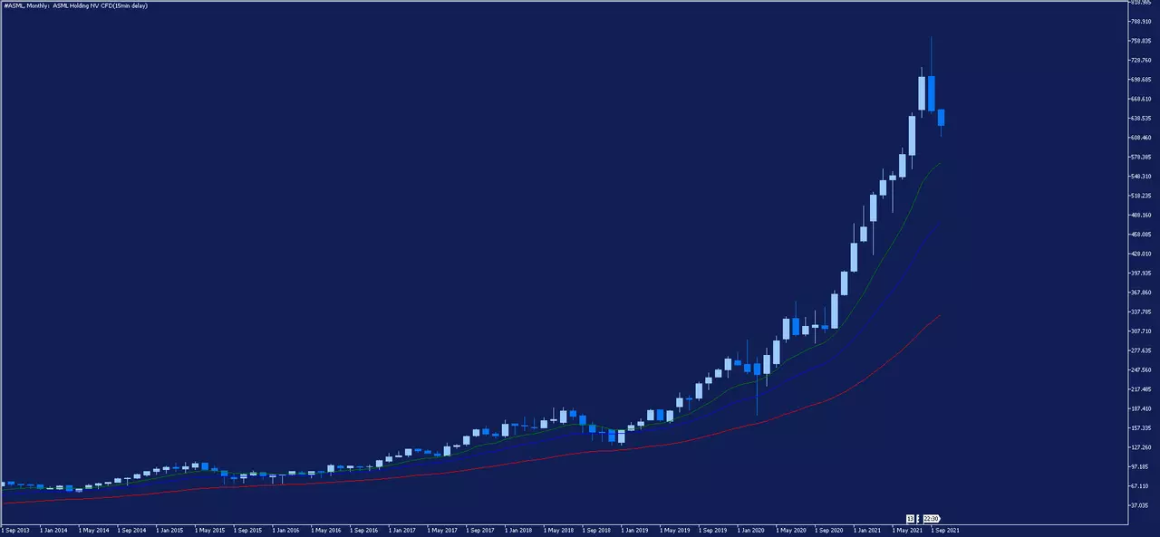 pret actiuni ASML