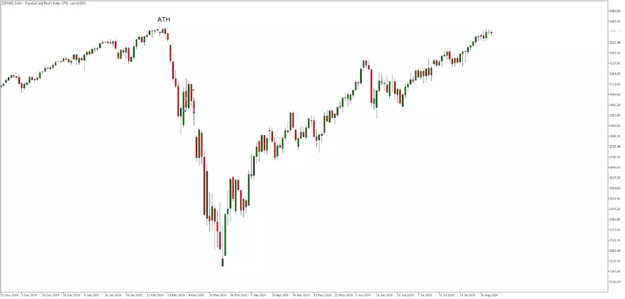 prevision sp500