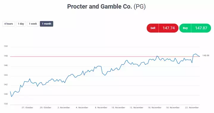 grafico procter & gamble