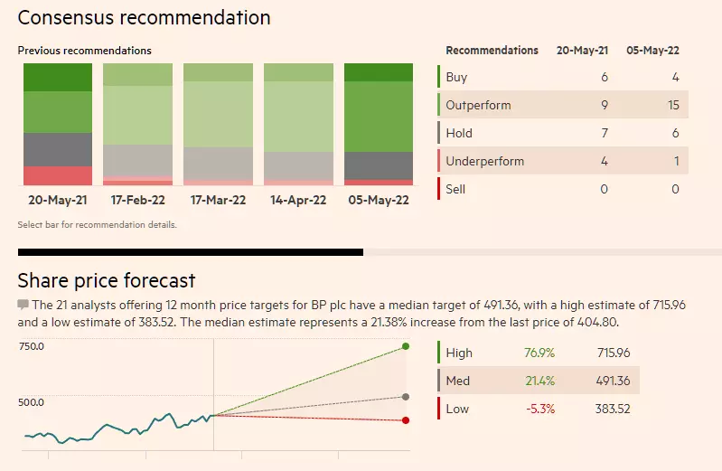 bp prognozy