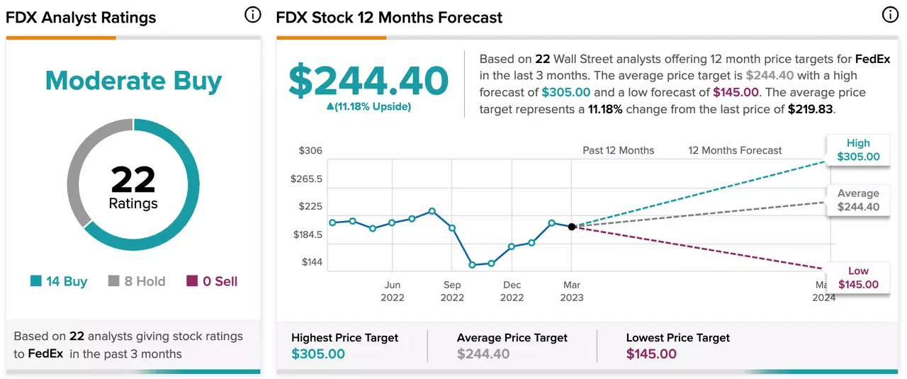 fedex prognozy