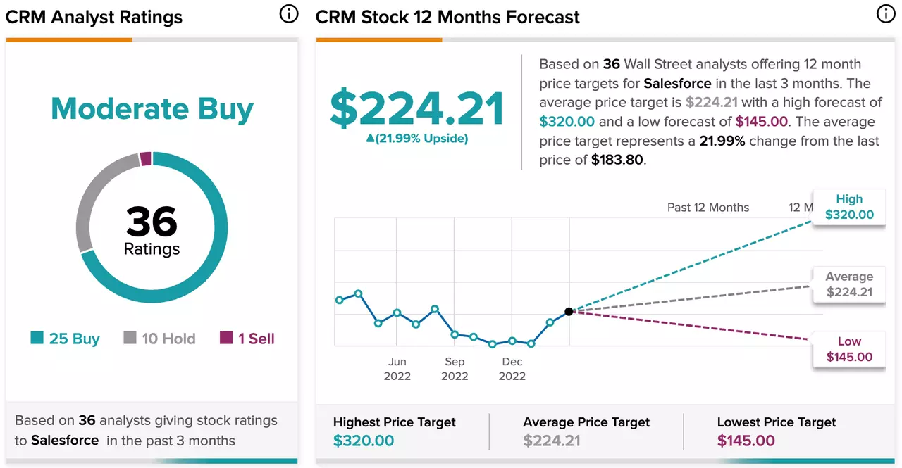 salesforce prognozy cenowe