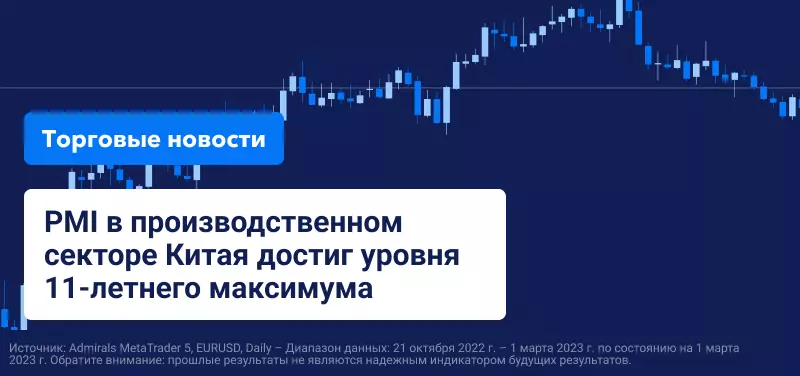 PMI в производственном секторе Китая достиг 11-летнего максимума