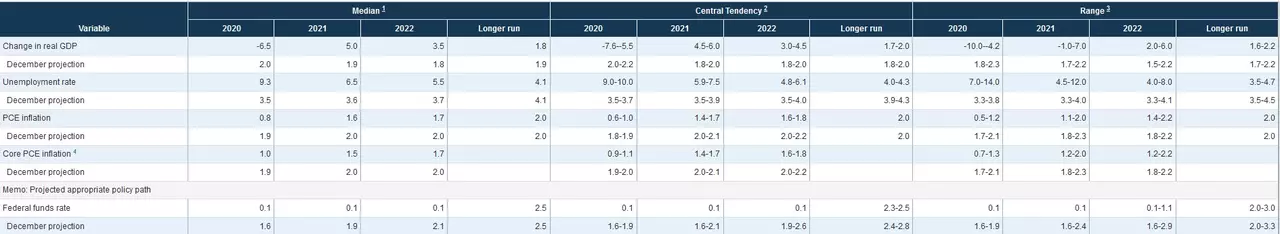projection taux de la fed juin 2020