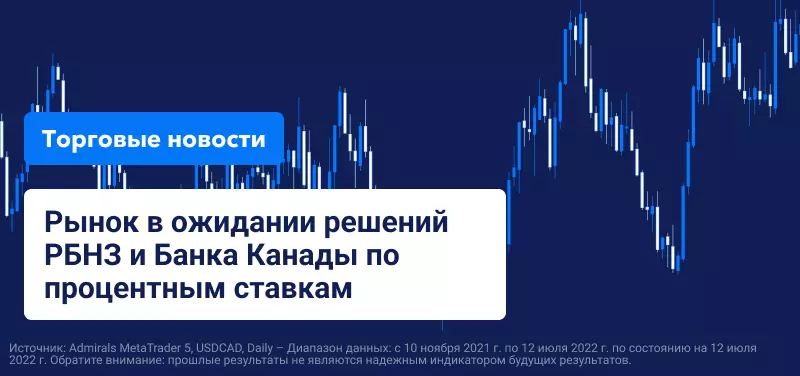 Рынок в ожидании решений РБНЗ и Банка Канады по процентным ставкам