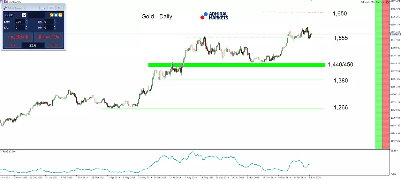 Gold Daily Chart