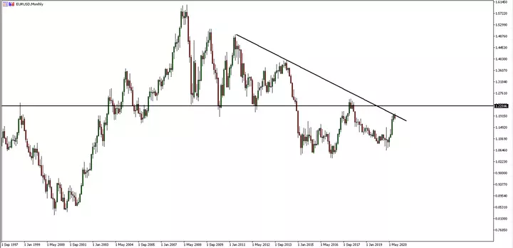 EURUSD monthly chart